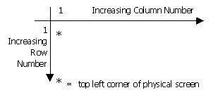 Drawing Board Coordinate System